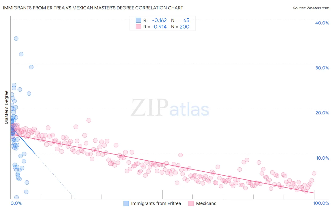 Immigrants from Eritrea vs Mexican Master's Degree