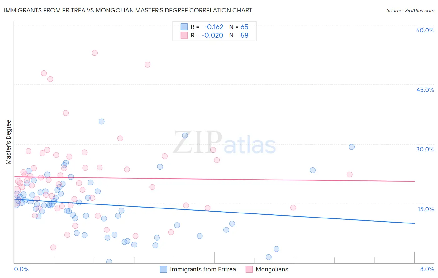 Immigrants from Eritrea vs Mongolian Master's Degree