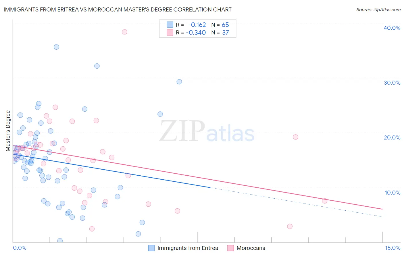 Immigrants from Eritrea vs Moroccan Master's Degree