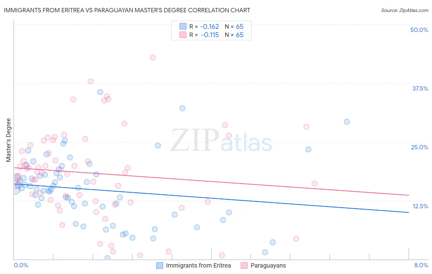 Immigrants from Eritrea vs Paraguayan Master's Degree