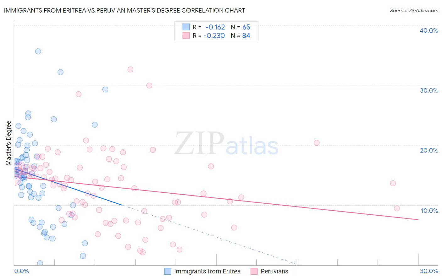 Immigrants from Eritrea vs Peruvian Master's Degree