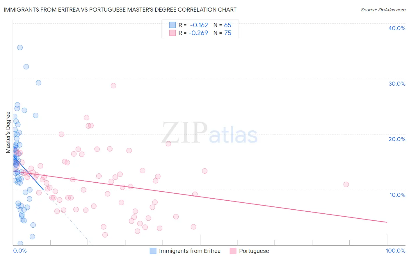 Immigrants from Eritrea vs Portuguese Master's Degree