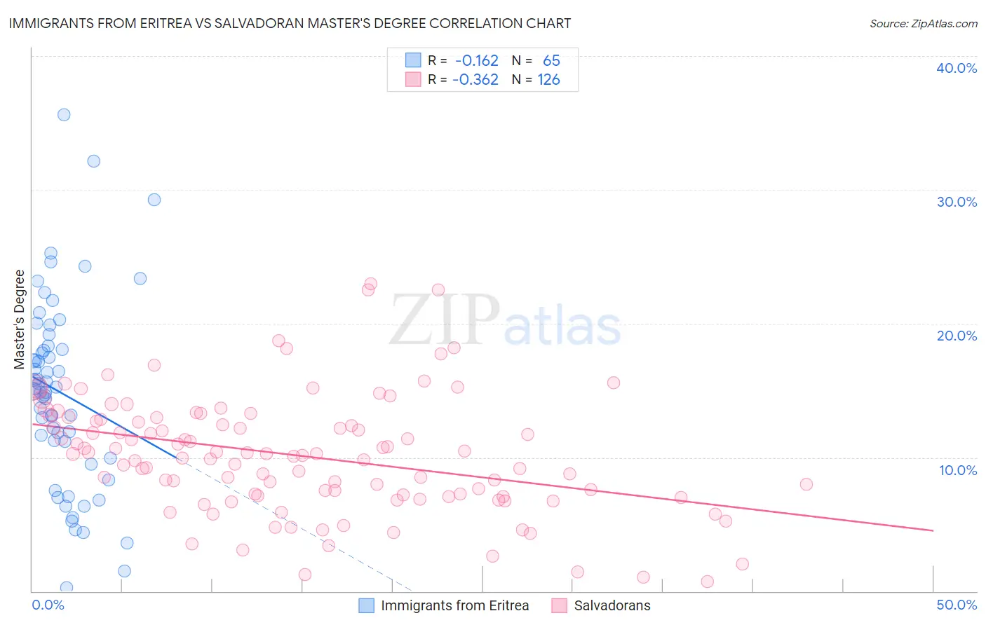 Immigrants from Eritrea vs Salvadoran Master's Degree