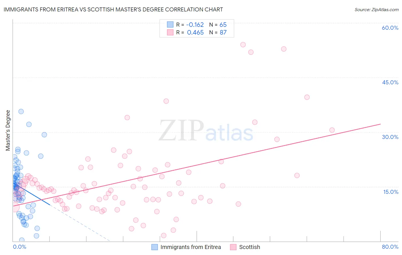 Immigrants from Eritrea vs Scottish Master's Degree