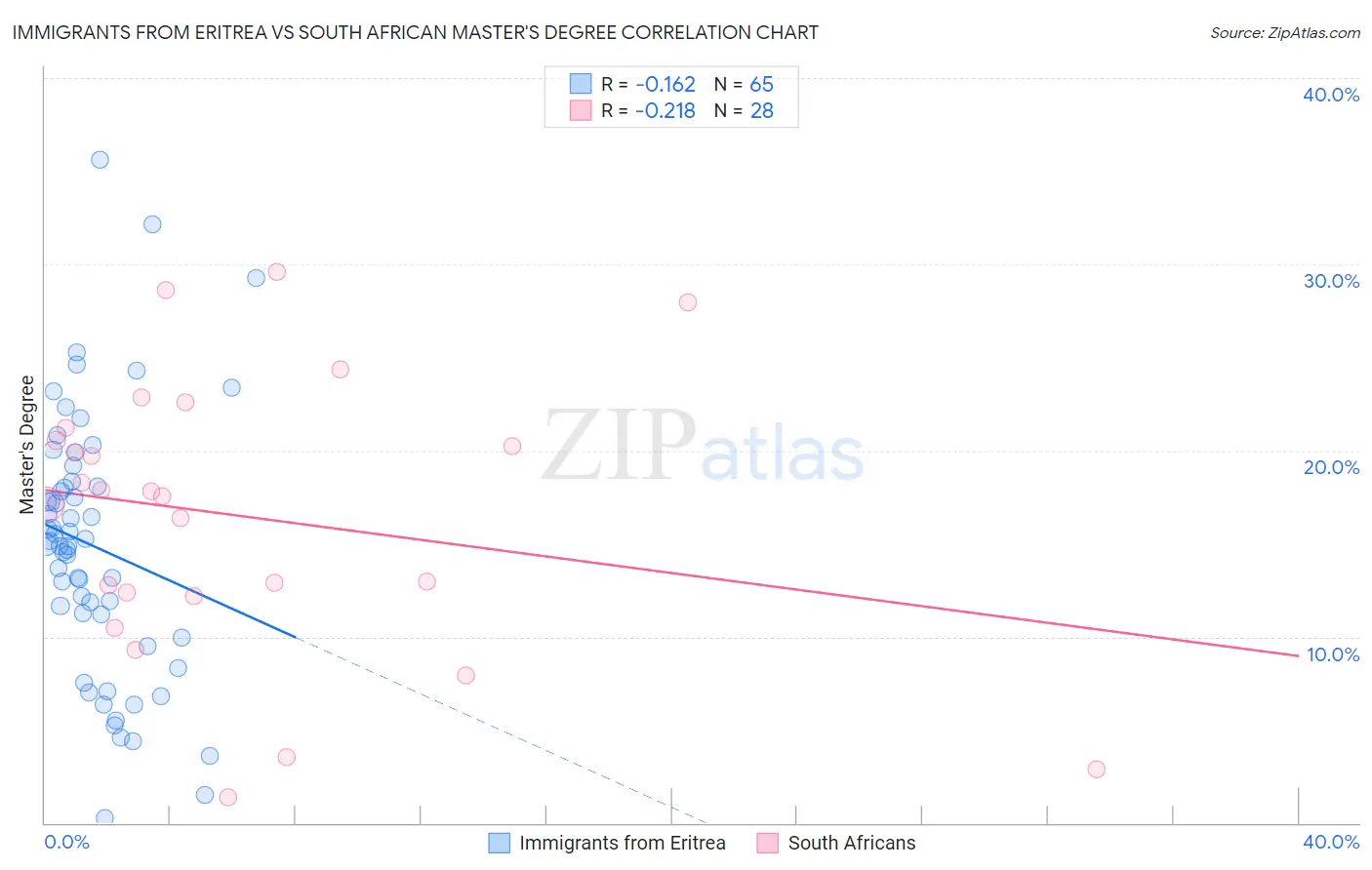 Immigrants from Eritrea vs South African Master's Degree