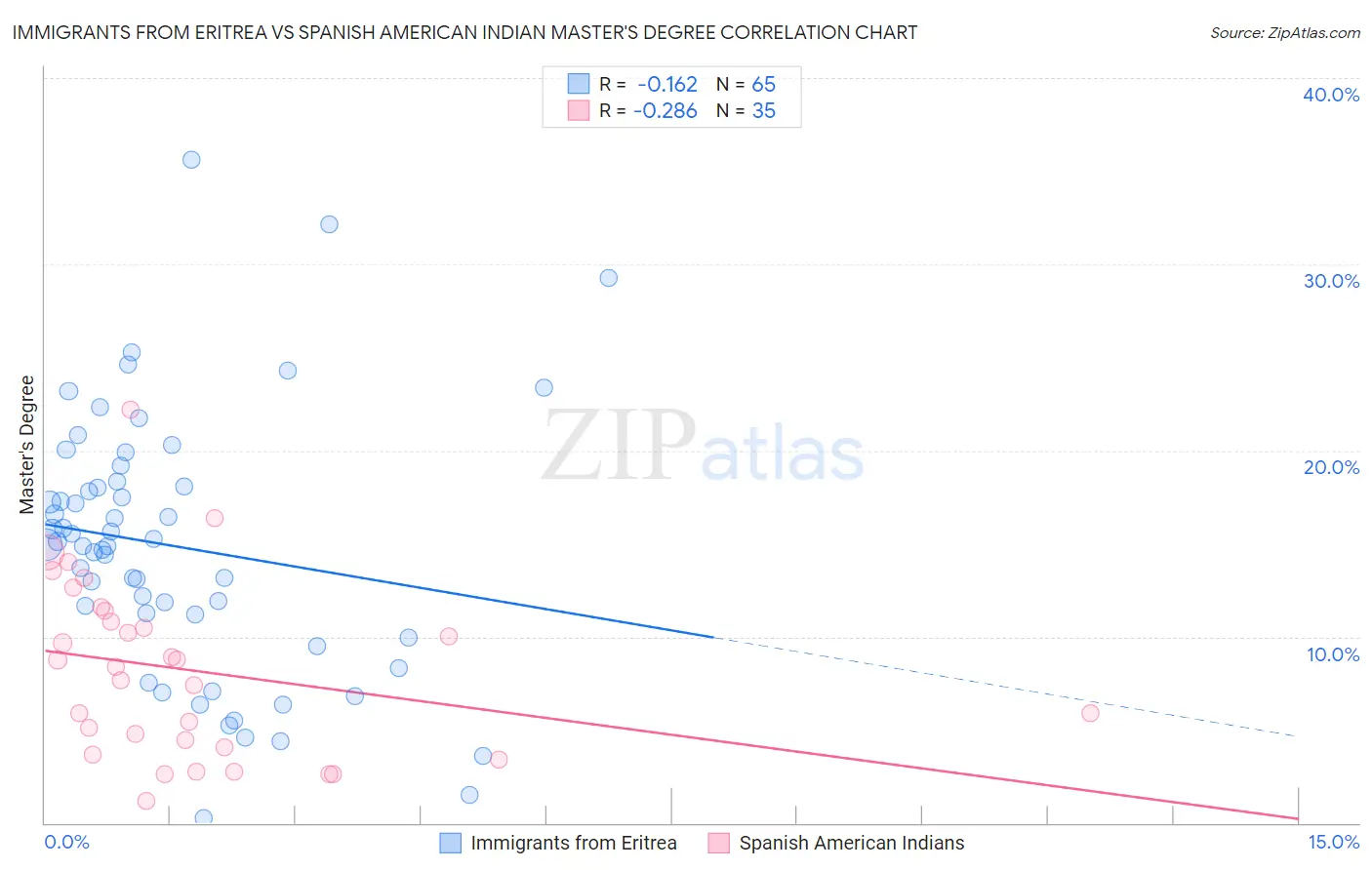 Immigrants from Eritrea vs Spanish American Indian Master's Degree
