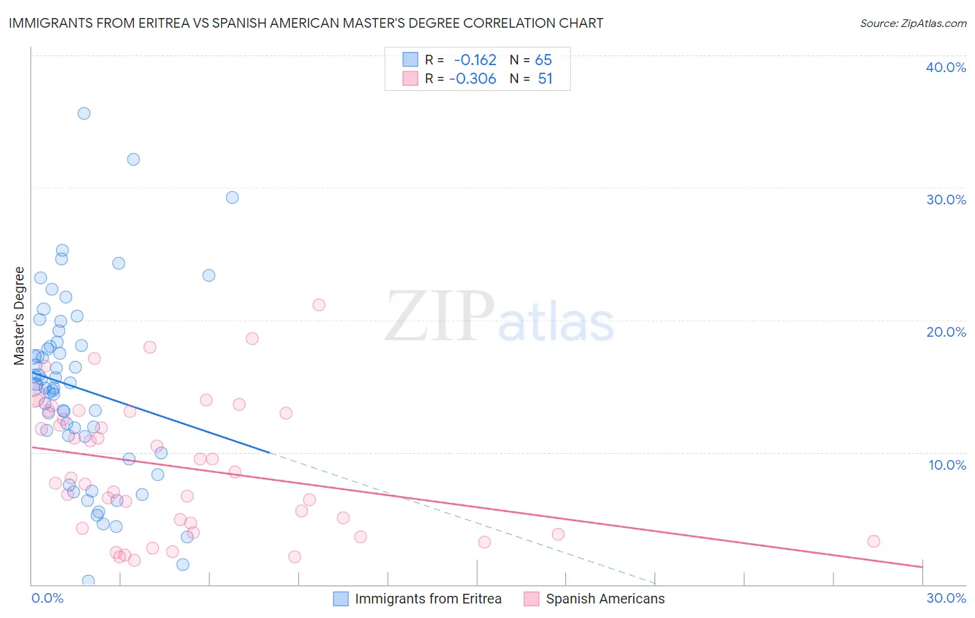 Immigrants from Eritrea vs Spanish American Master's Degree