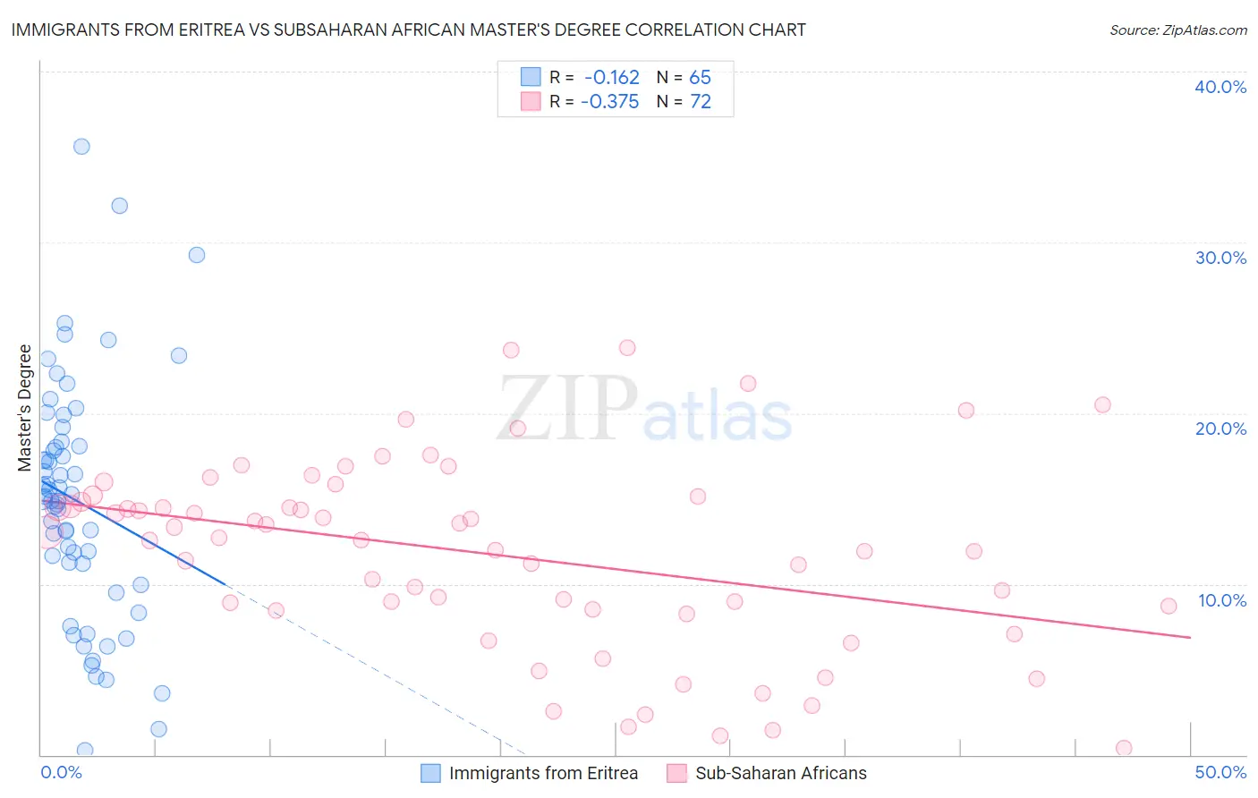 Immigrants from Eritrea vs Subsaharan African Master's Degree