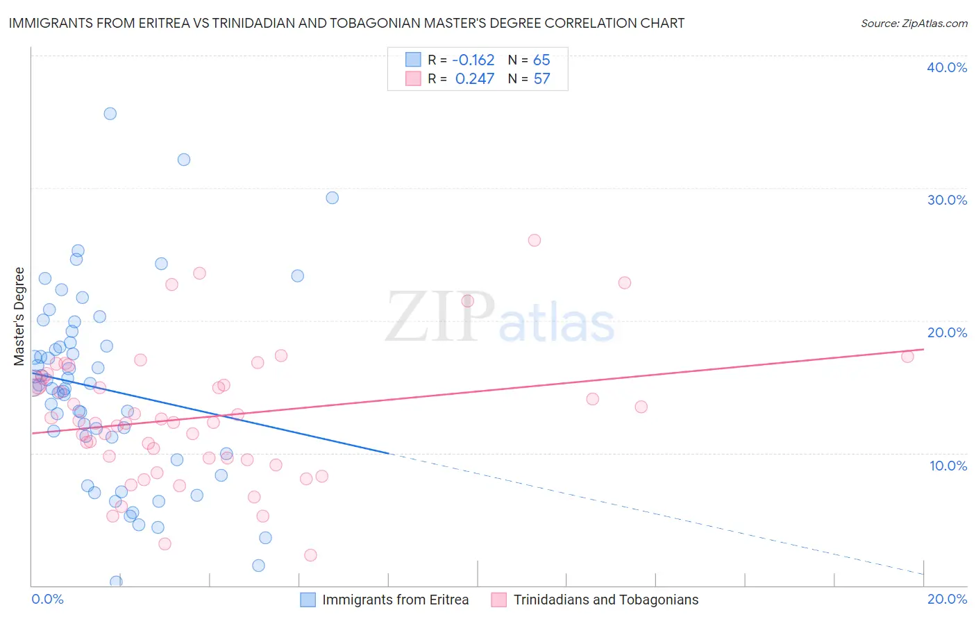 Immigrants from Eritrea vs Trinidadian and Tobagonian Master's Degree