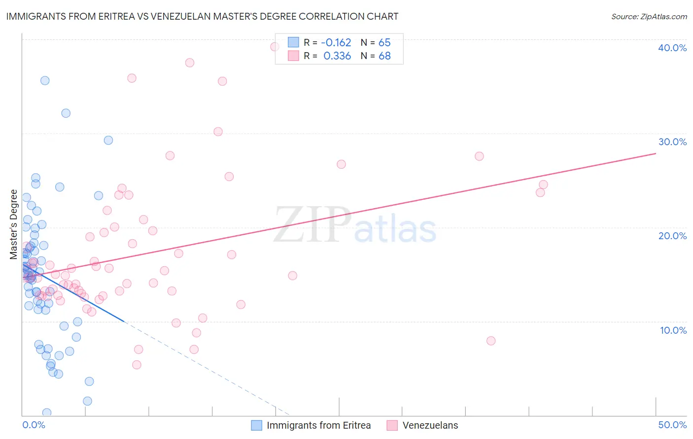 Immigrants from Eritrea vs Venezuelan Master's Degree