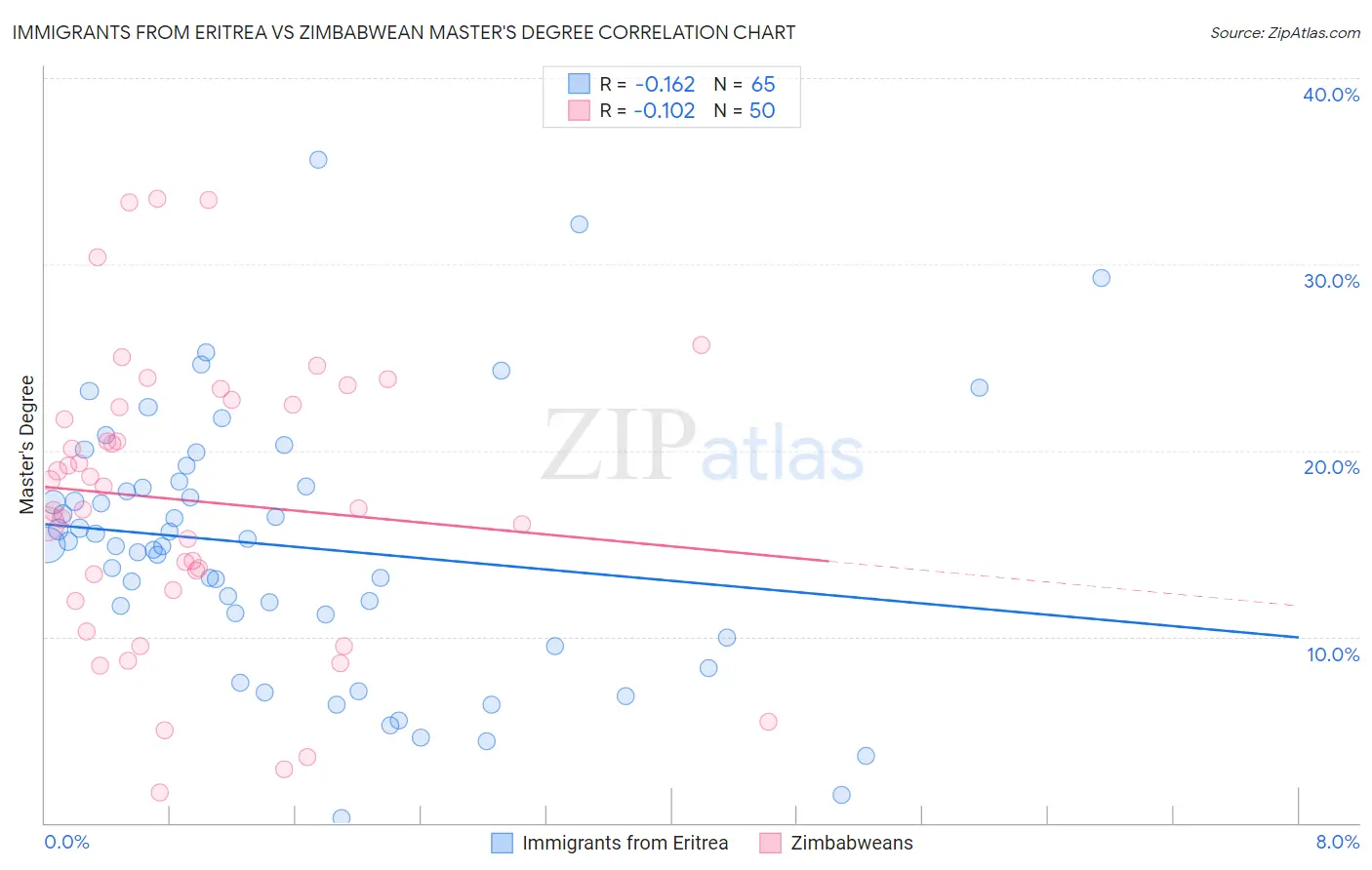 Immigrants from Eritrea vs Zimbabwean Master's Degree