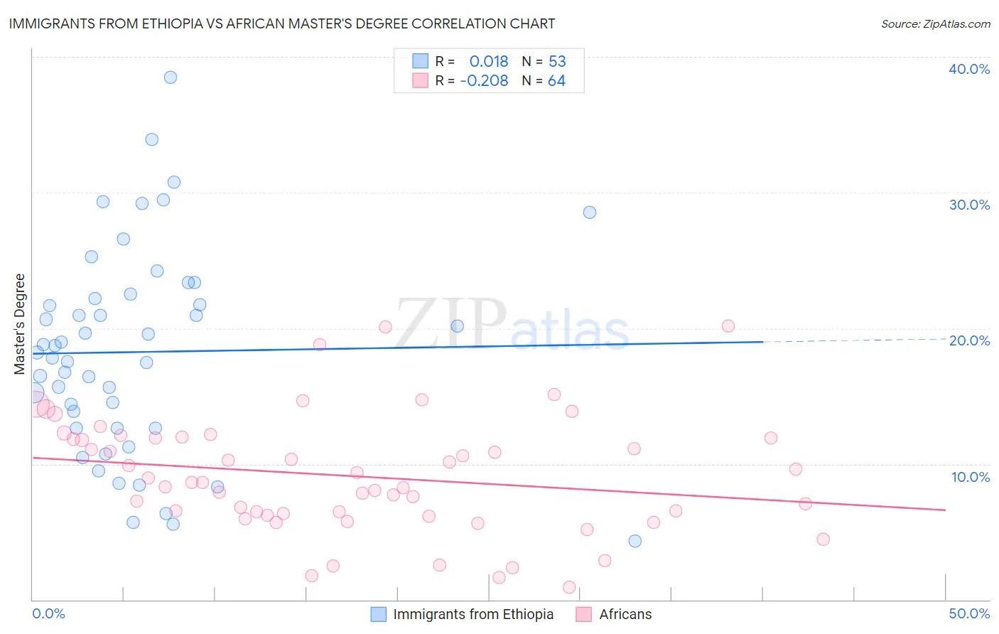 Immigrants from Ethiopia vs African Master's Degree