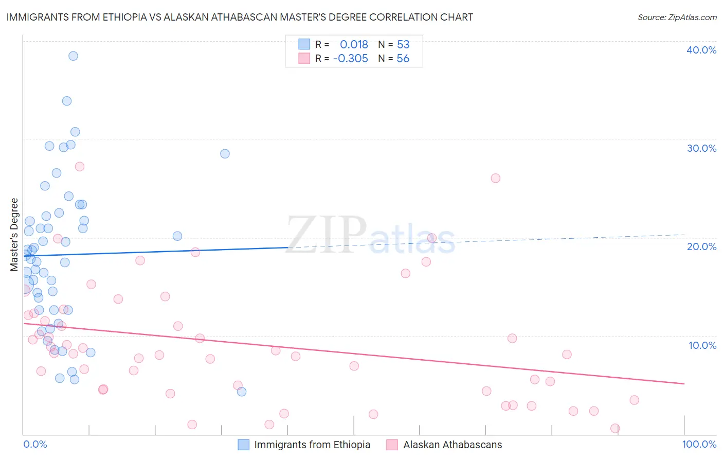 Immigrants from Ethiopia vs Alaskan Athabascan Master's Degree