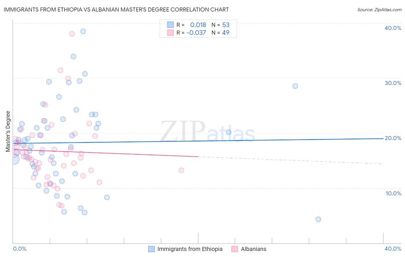 Immigrants from Ethiopia vs Albanian Master's Degree