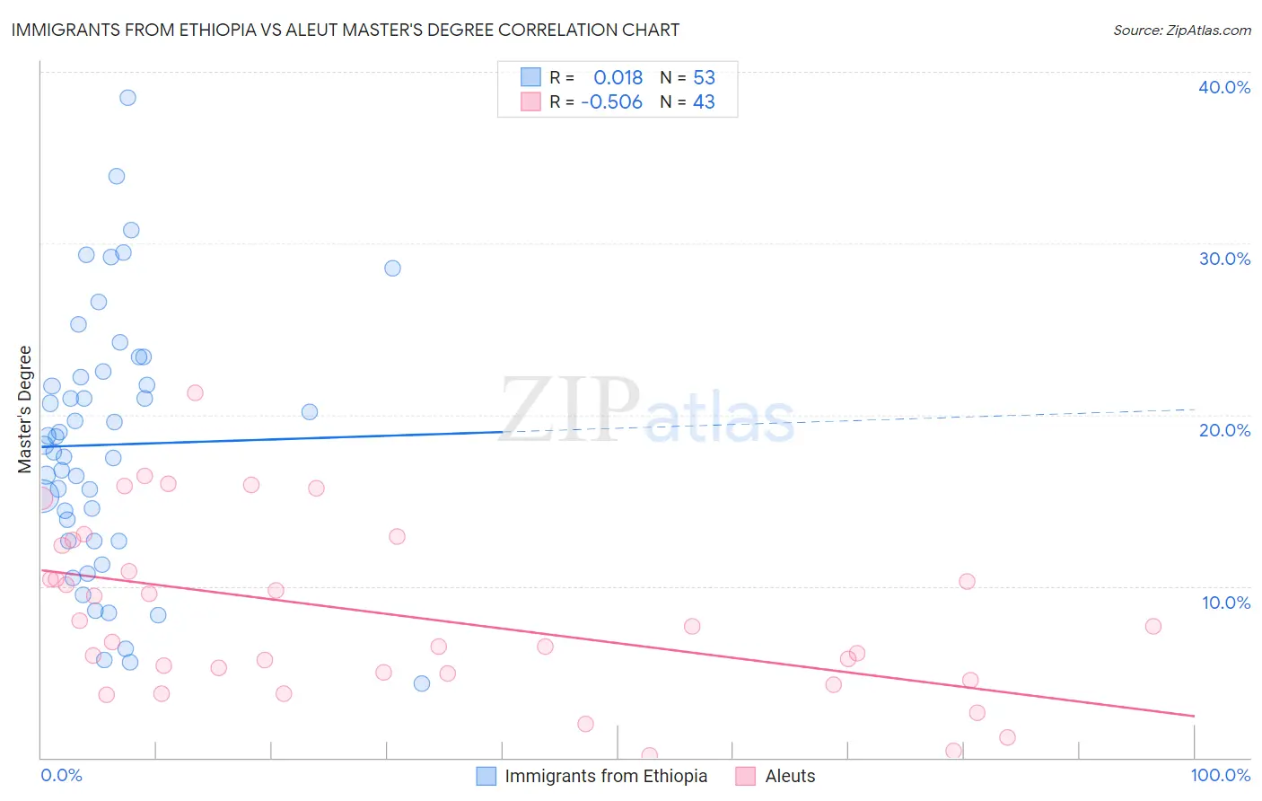 Immigrants from Ethiopia vs Aleut Master's Degree