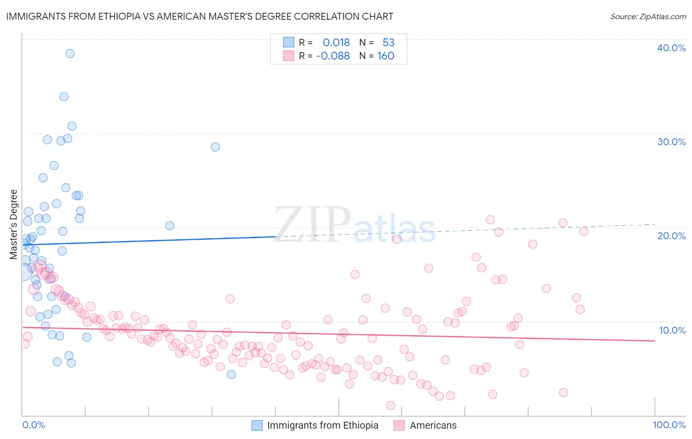 Immigrants from Ethiopia vs American Master's Degree
