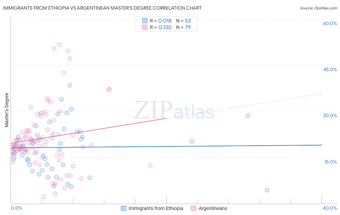 Immigrants from Ethiopia vs Argentinean Master's Degree