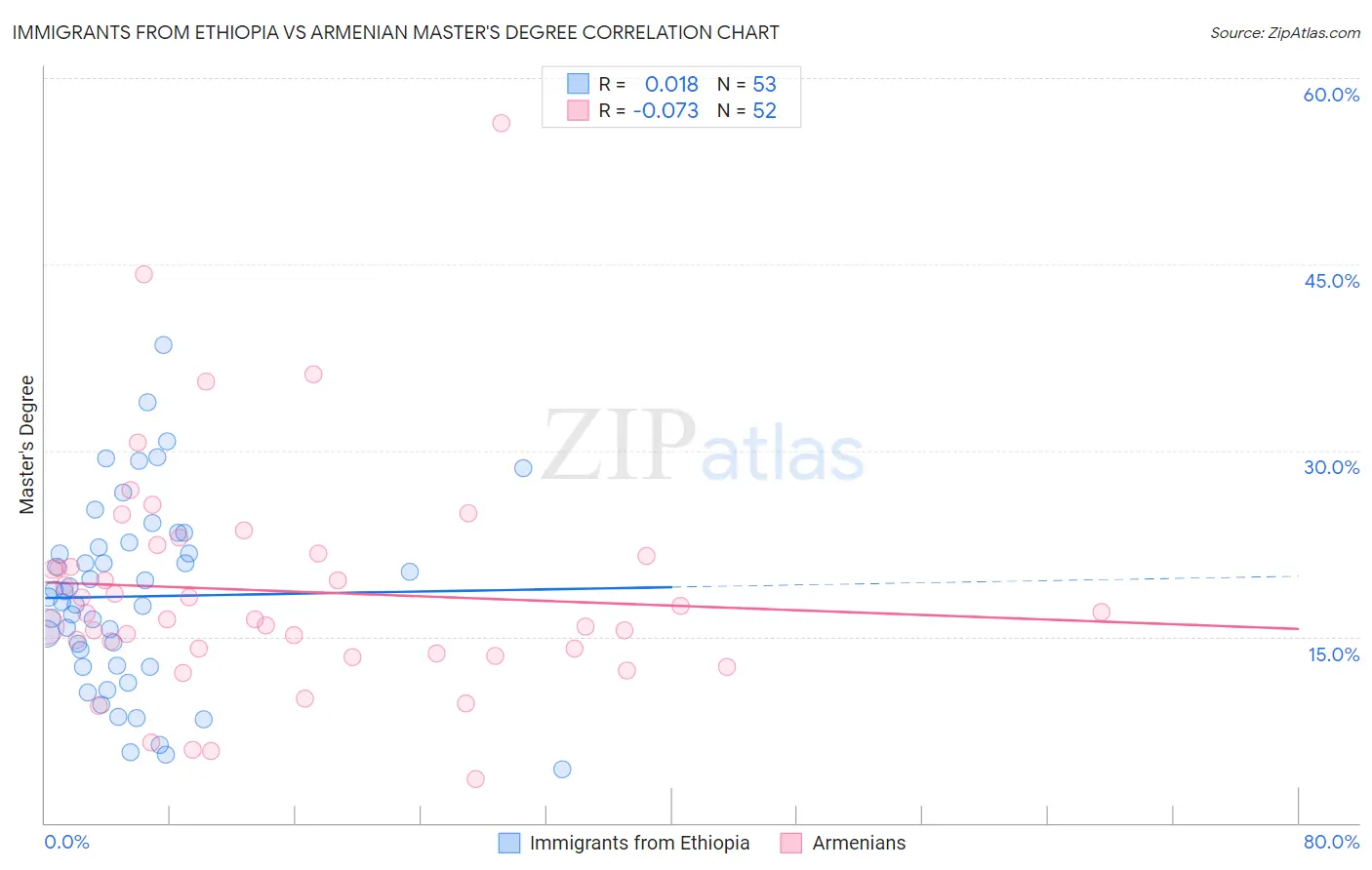 Immigrants from Ethiopia vs Armenian Master's Degree