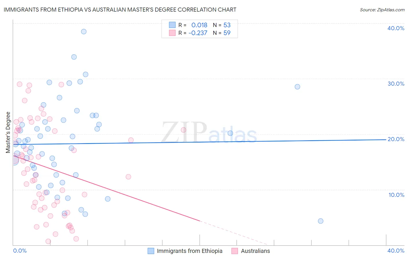 Immigrants from Ethiopia vs Australian Master's Degree