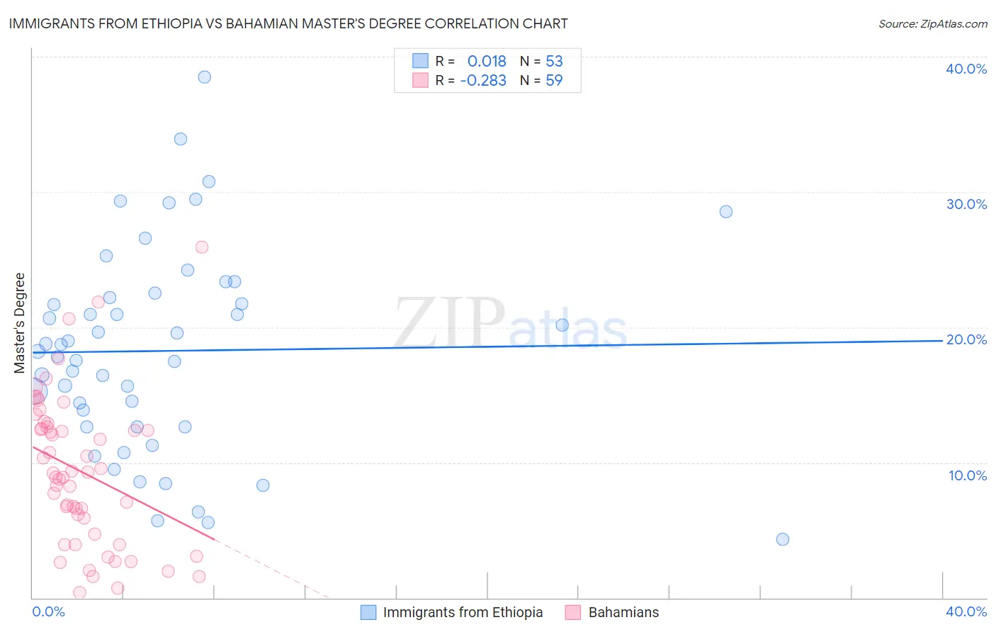 Immigrants from Ethiopia vs Bahamian Master's Degree