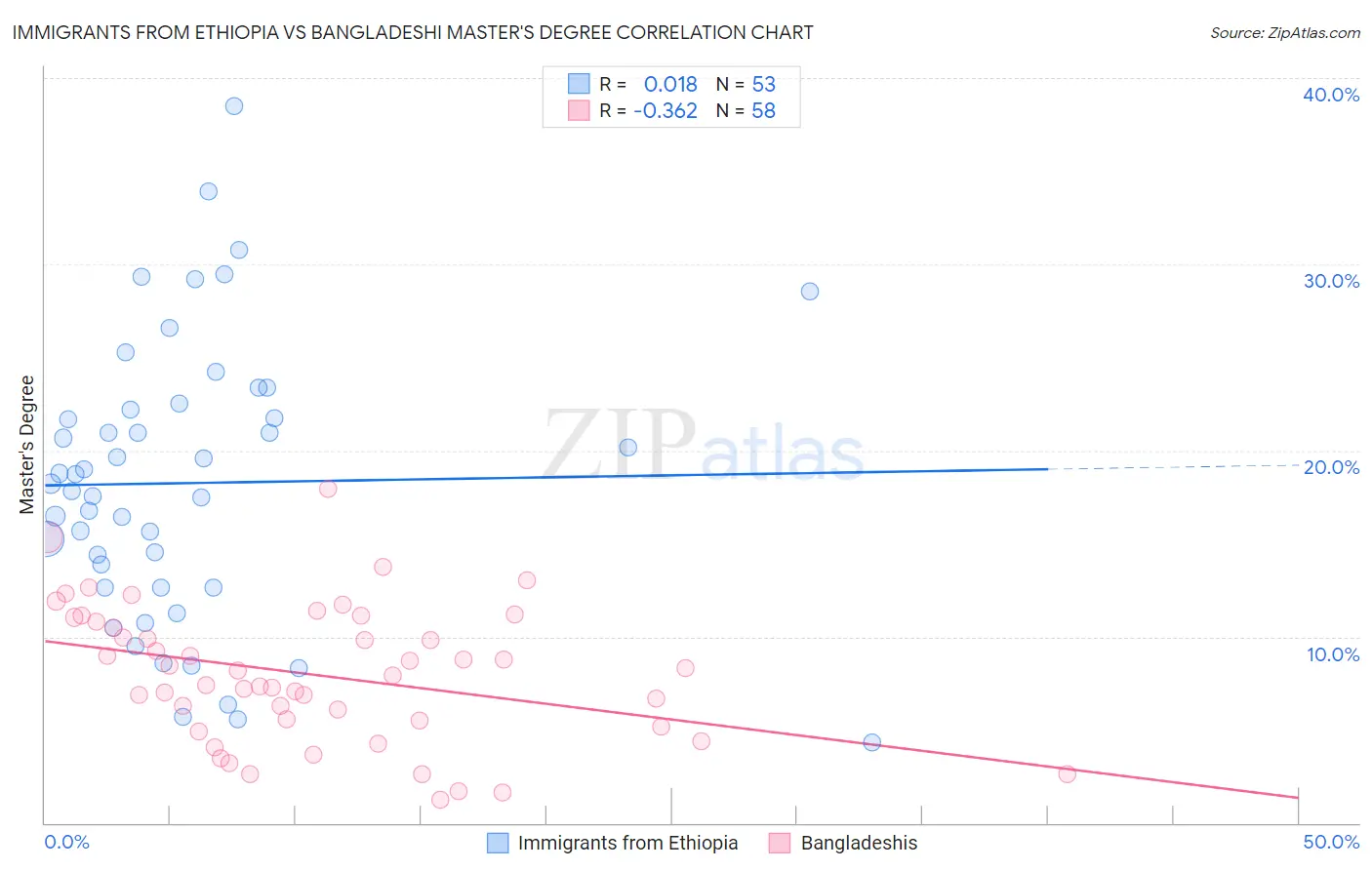 Immigrants from Ethiopia vs Bangladeshi Master's Degree