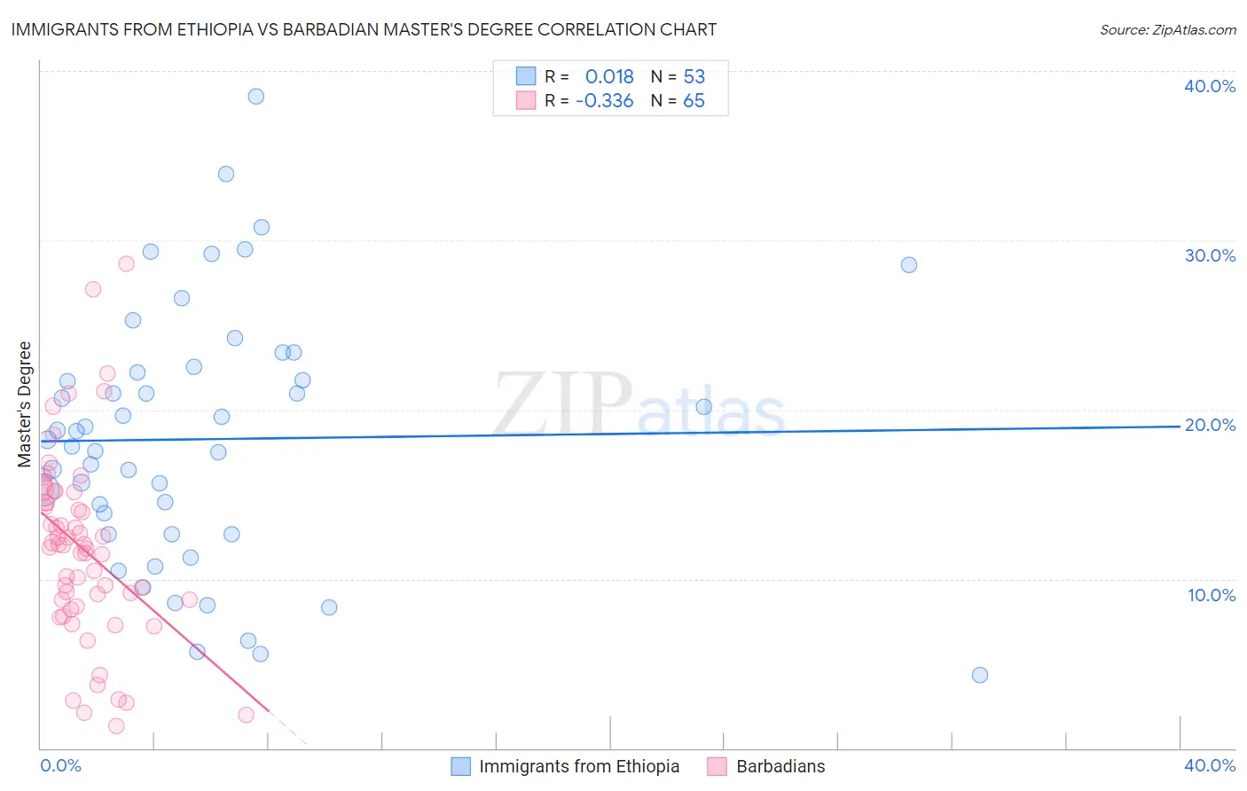 Immigrants from Ethiopia vs Barbadian Master's Degree