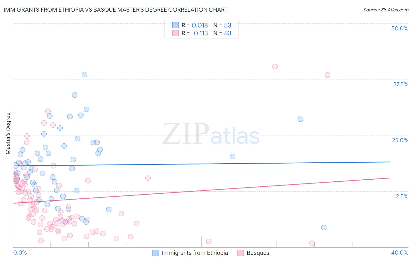 Immigrants from Ethiopia vs Basque Master's Degree