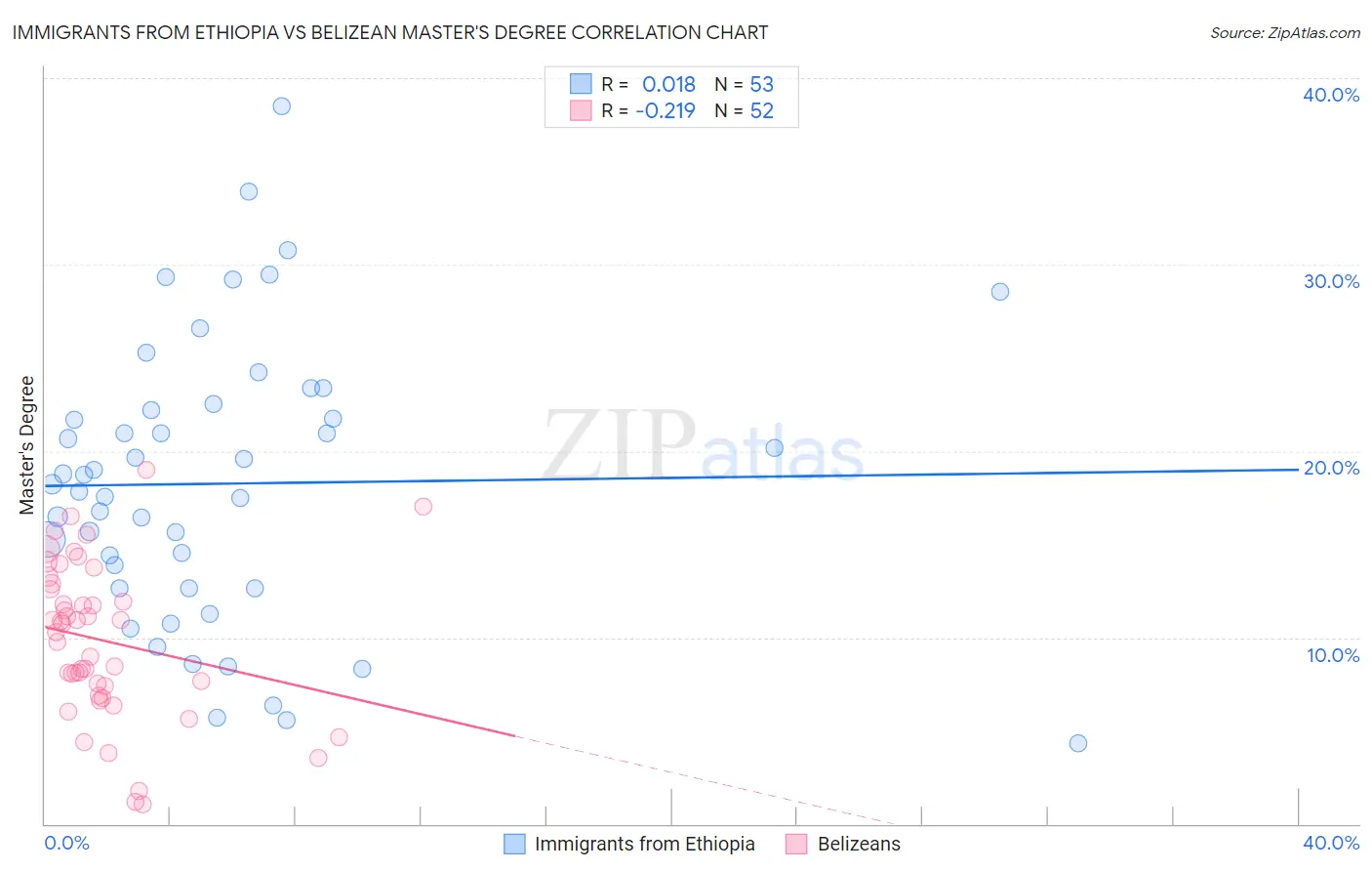 Immigrants from Ethiopia vs Belizean Master's Degree