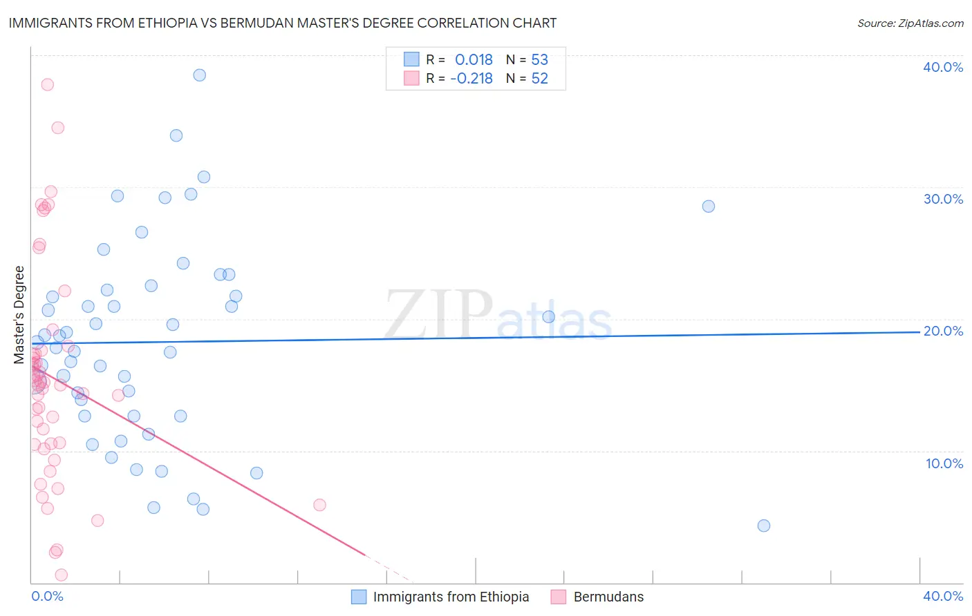 Immigrants from Ethiopia vs Bermudan Master's Degree