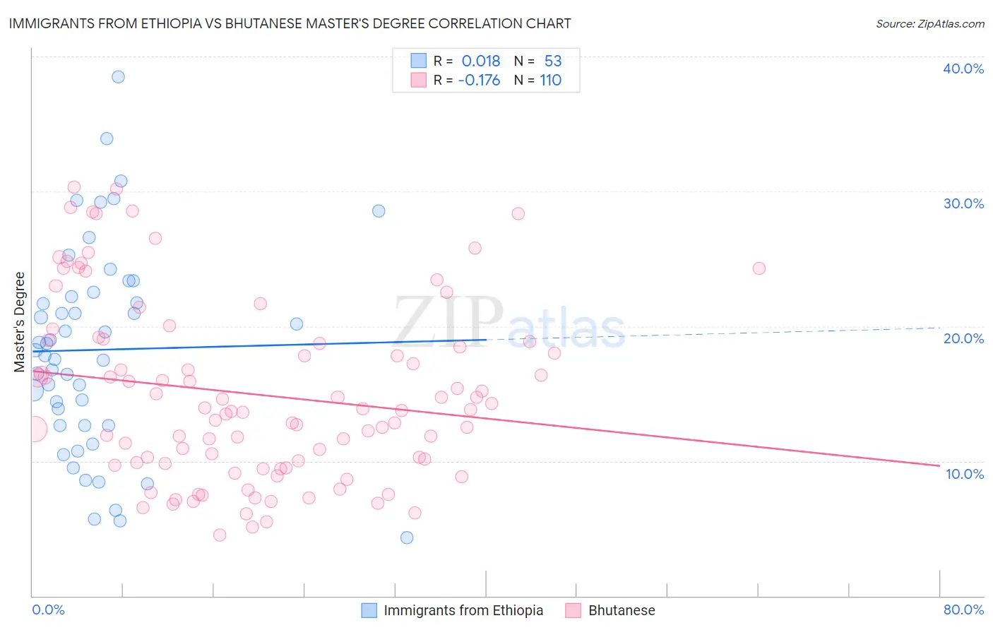 Immigrants from Ethiopia vs Bhutanese Master's Degree