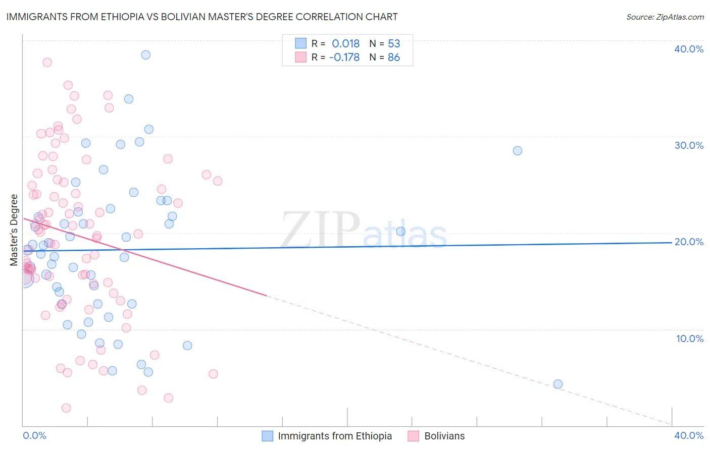 Immigrants from Ethiopia vs Bolivian Master's Degree