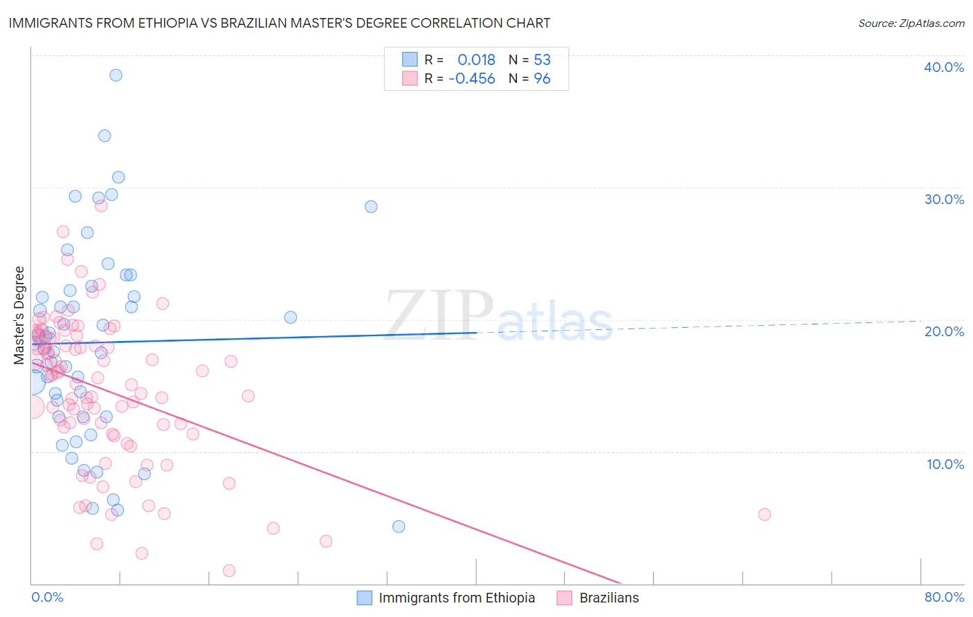 Immigrants from Ethiopia vs Brazilian Master's Degree