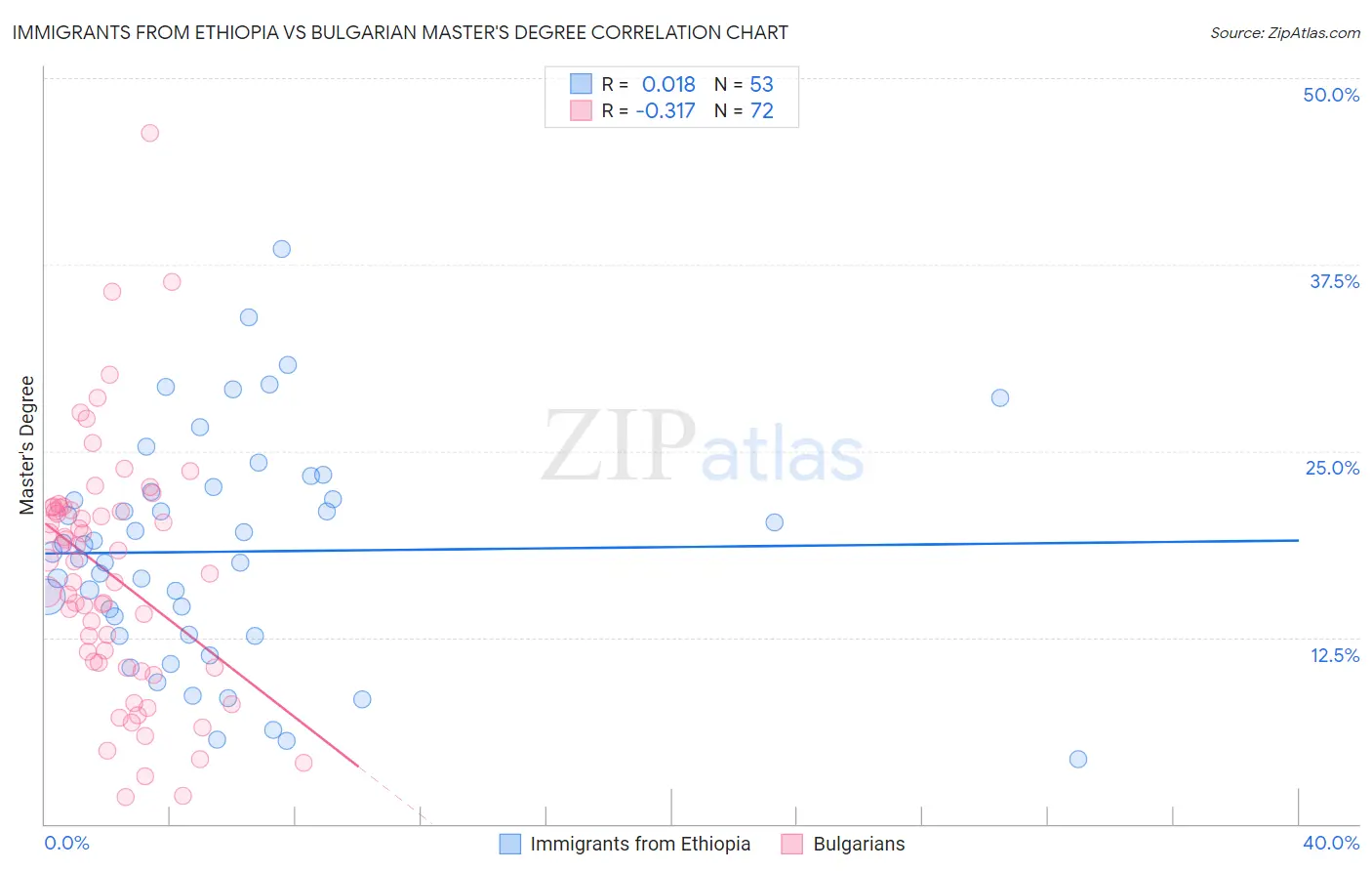 Immigrants from Ethiopia vs Bulgarian Master's Degree