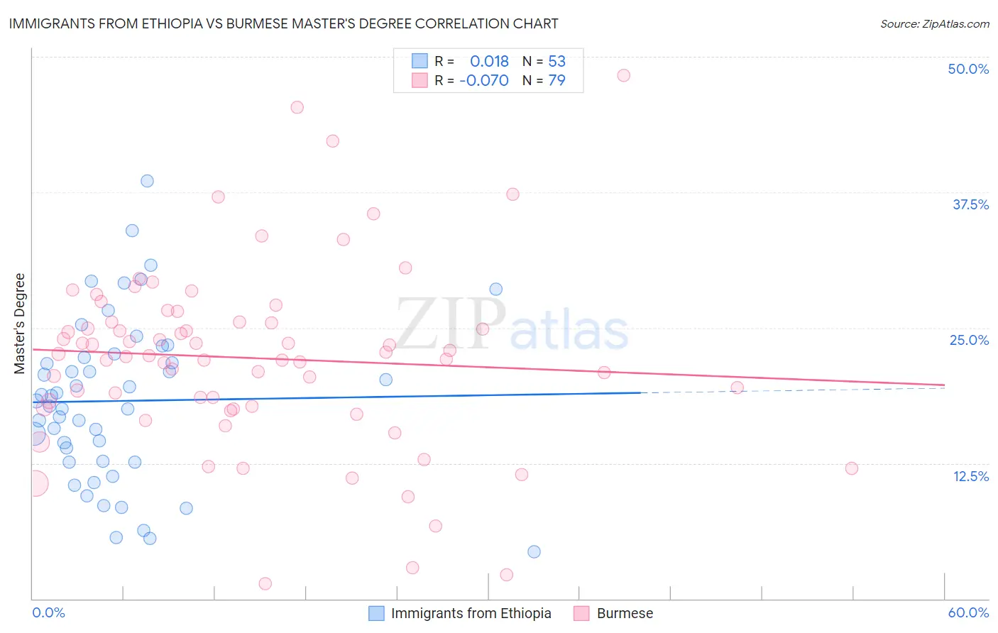 Immigrants from Ethiopia vs Burmese Master's Degree