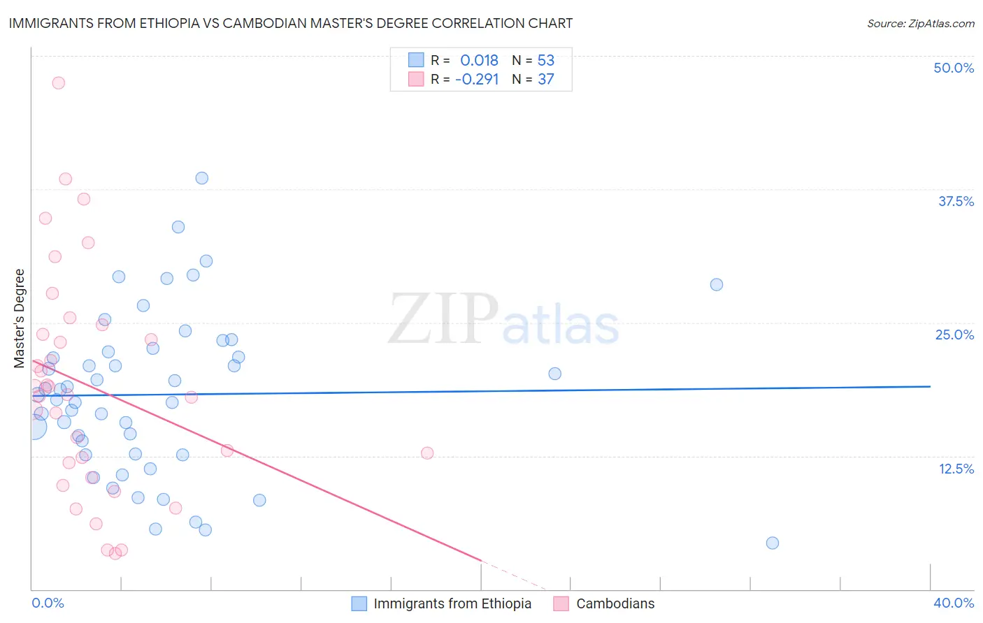 Immigrants from Ethiopia vs Cambodian Master's Degree