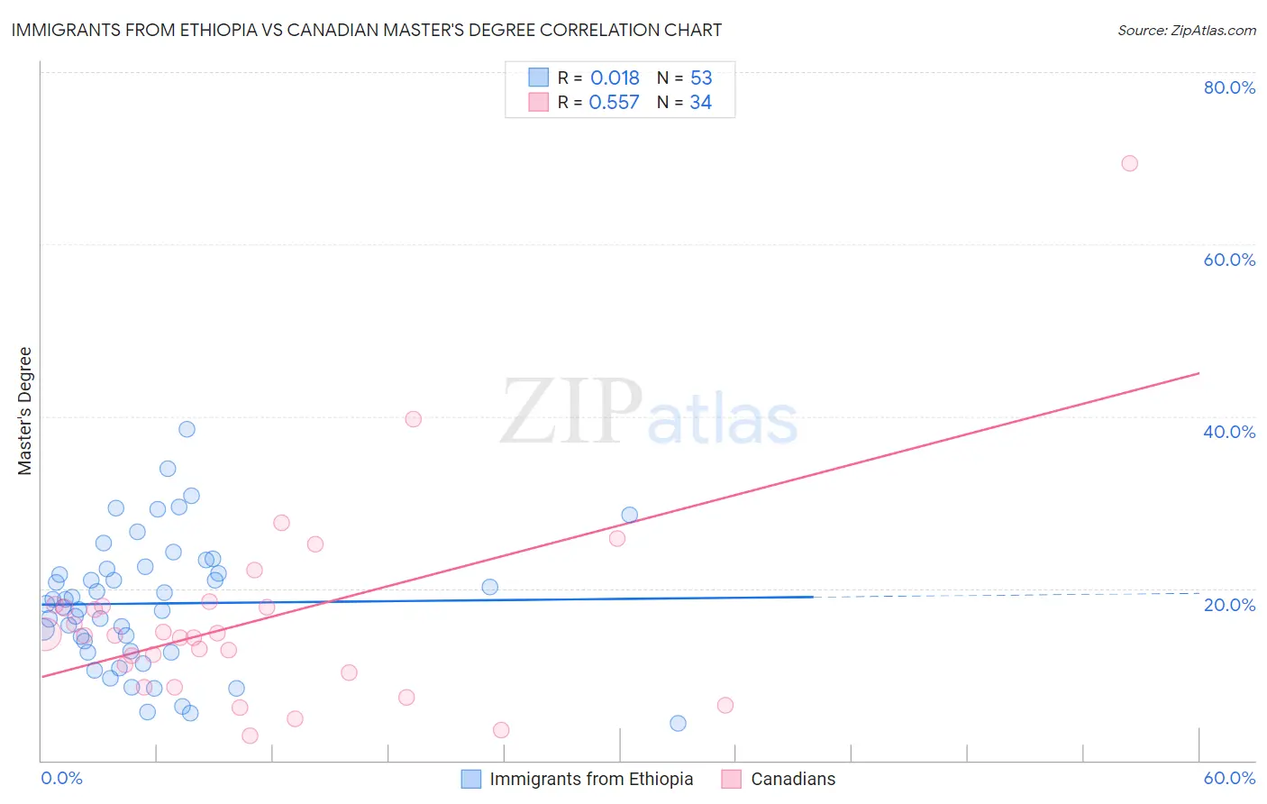 Immigrants from Ethiopia vs Canadian Master's Degree
