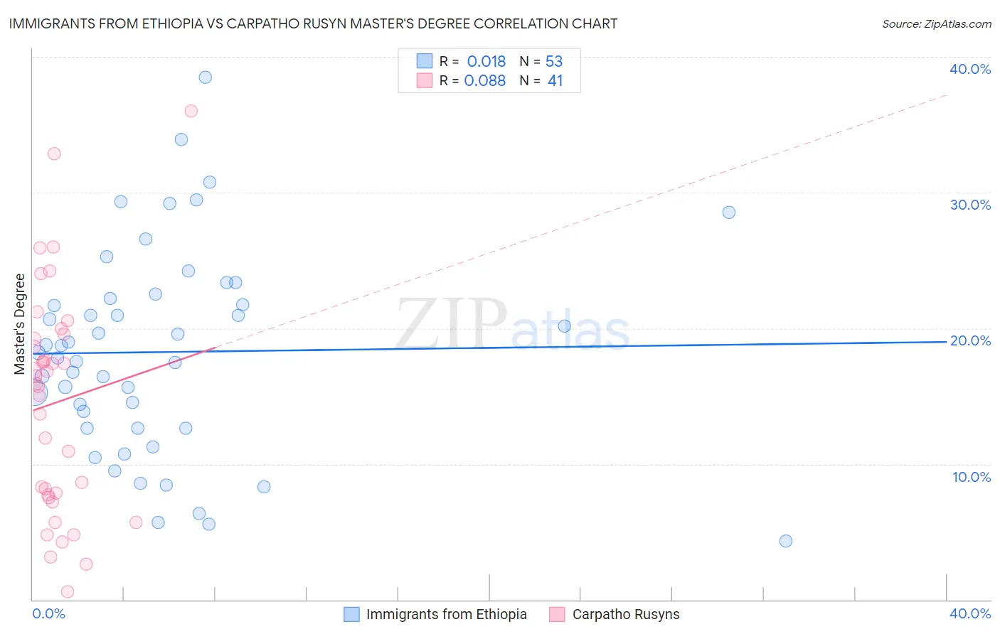Immigrants from Ethiopia vs Carpatho Rusyn Master's Degree