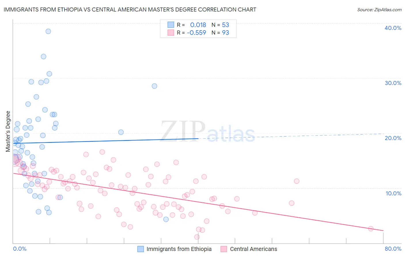 Immigrants from Ethiopia vs Central American Master's Degree