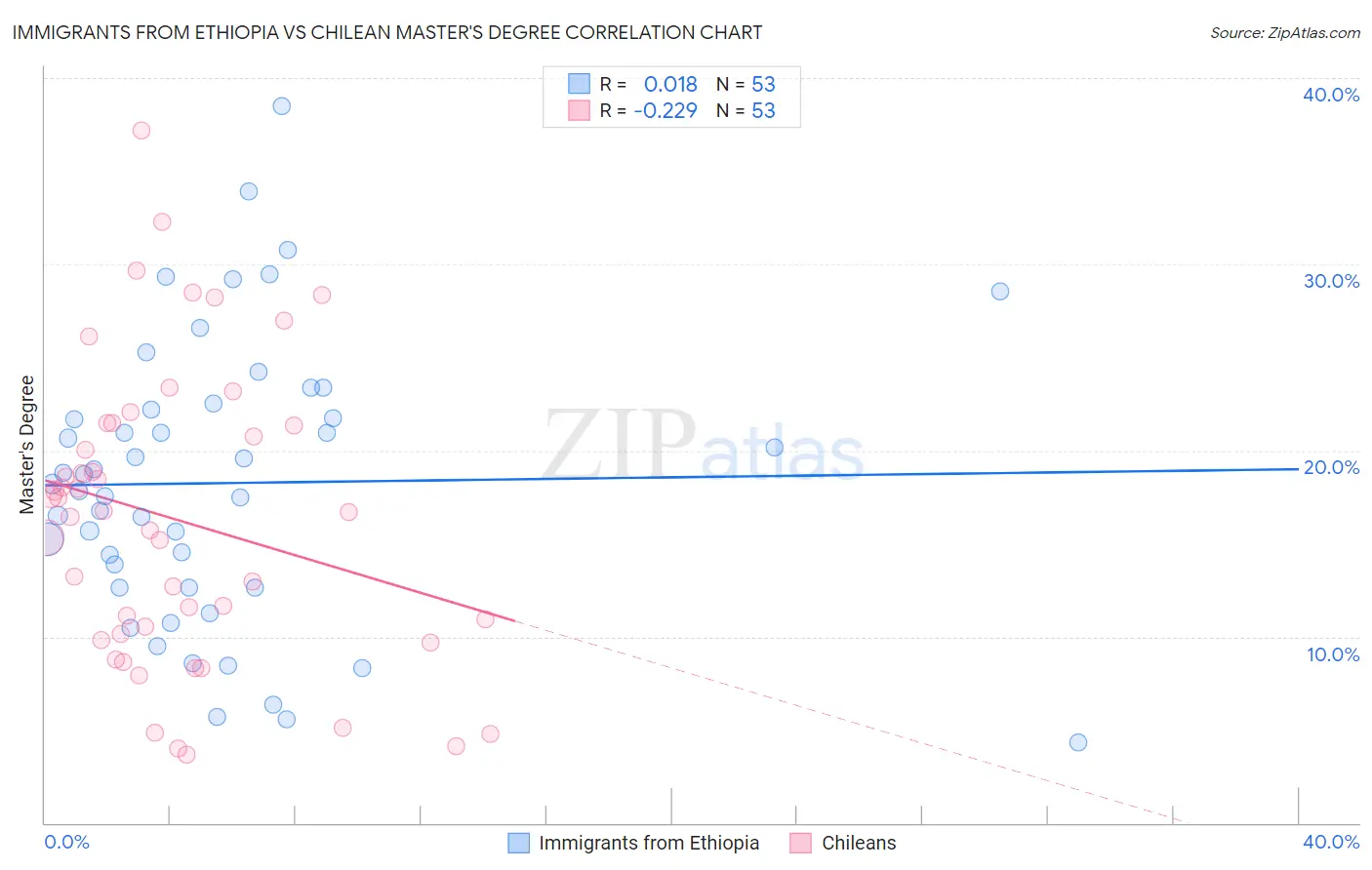 Immigrants from Ethiopia vs Chilean Master's Degree