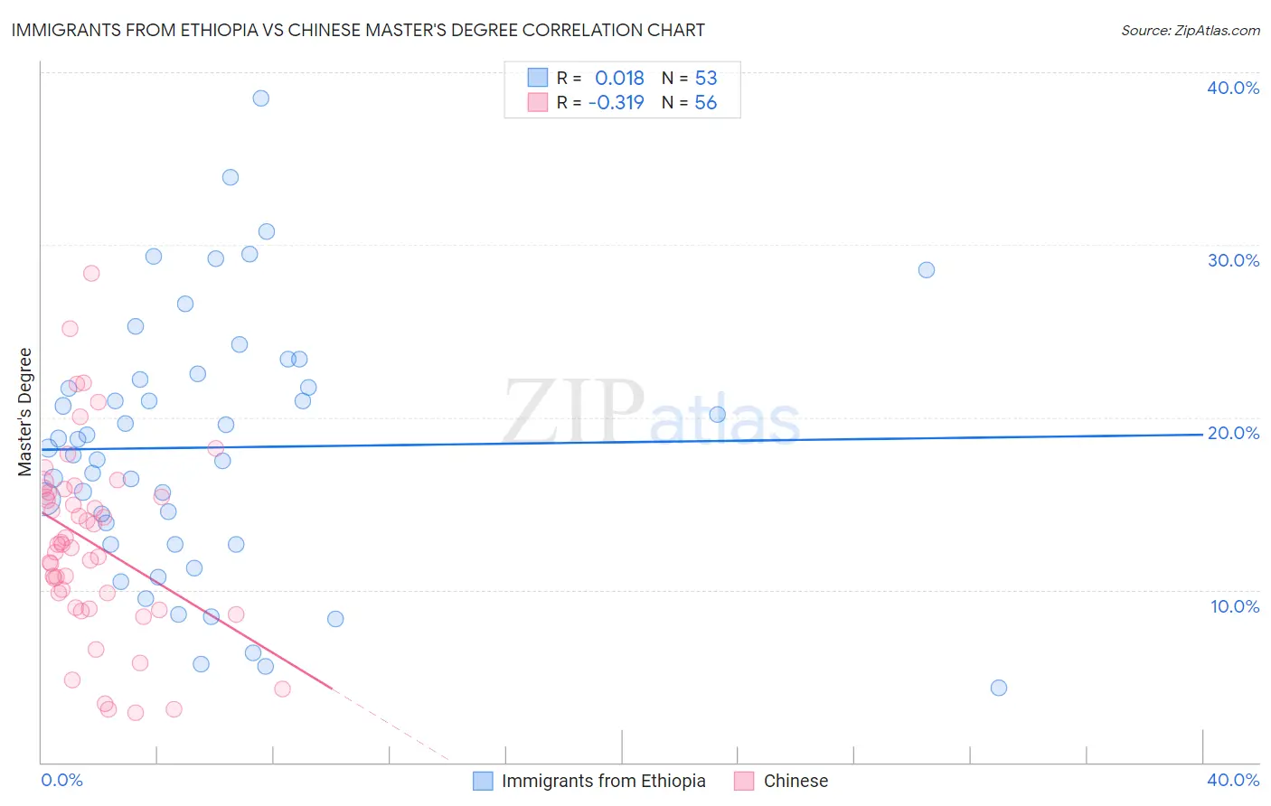 Immigrants from Ethiopia vs Chinese Master's Degree