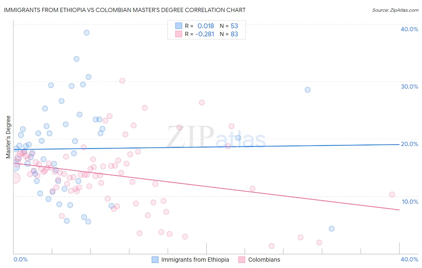 Immigrants from Ethiopia vs Colombian Master's Degree