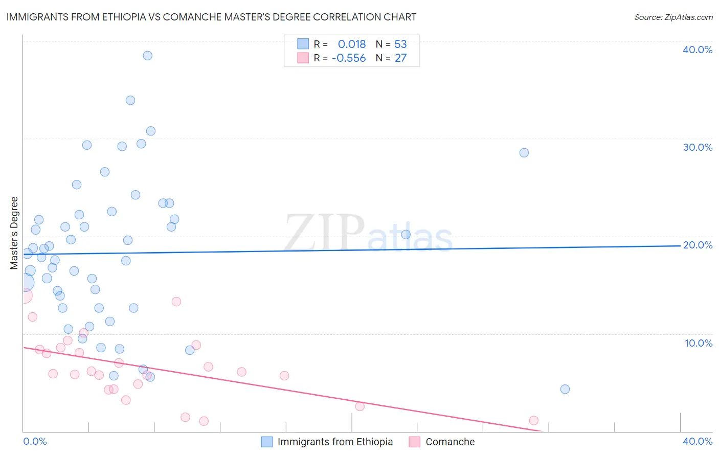 Immigrants from Ethiopia vs Comanche Master's Degree