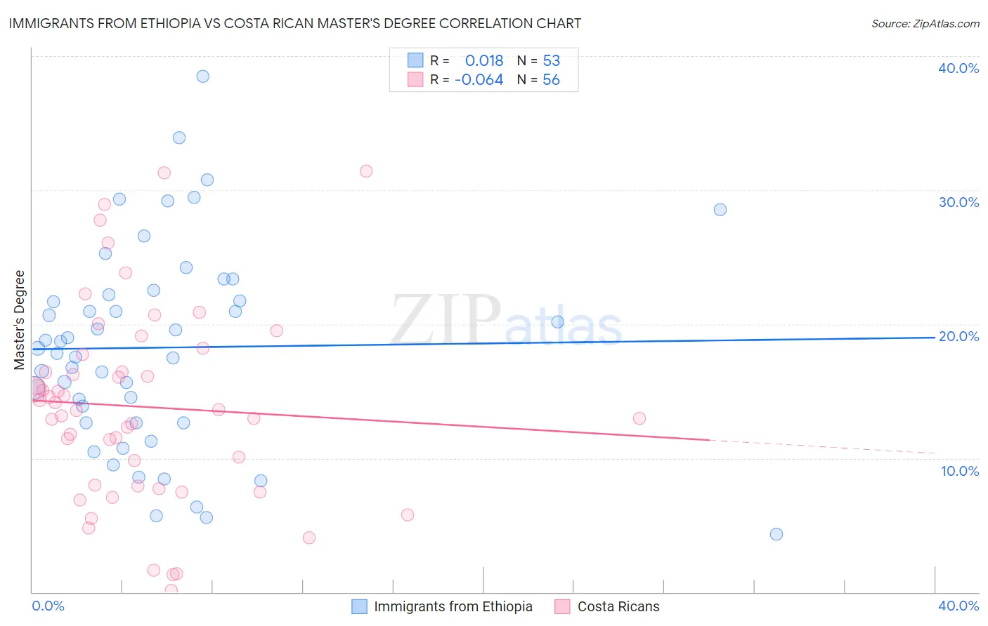 Immigrants from Ethiopia vs Costa Rican Master's Degree
