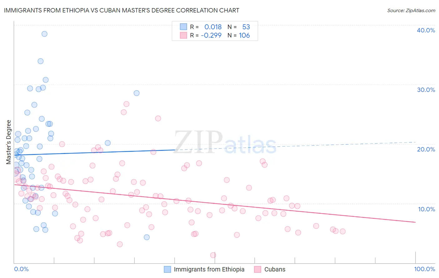 Immigrants from Ethiopia vs Cuban Master's Degree