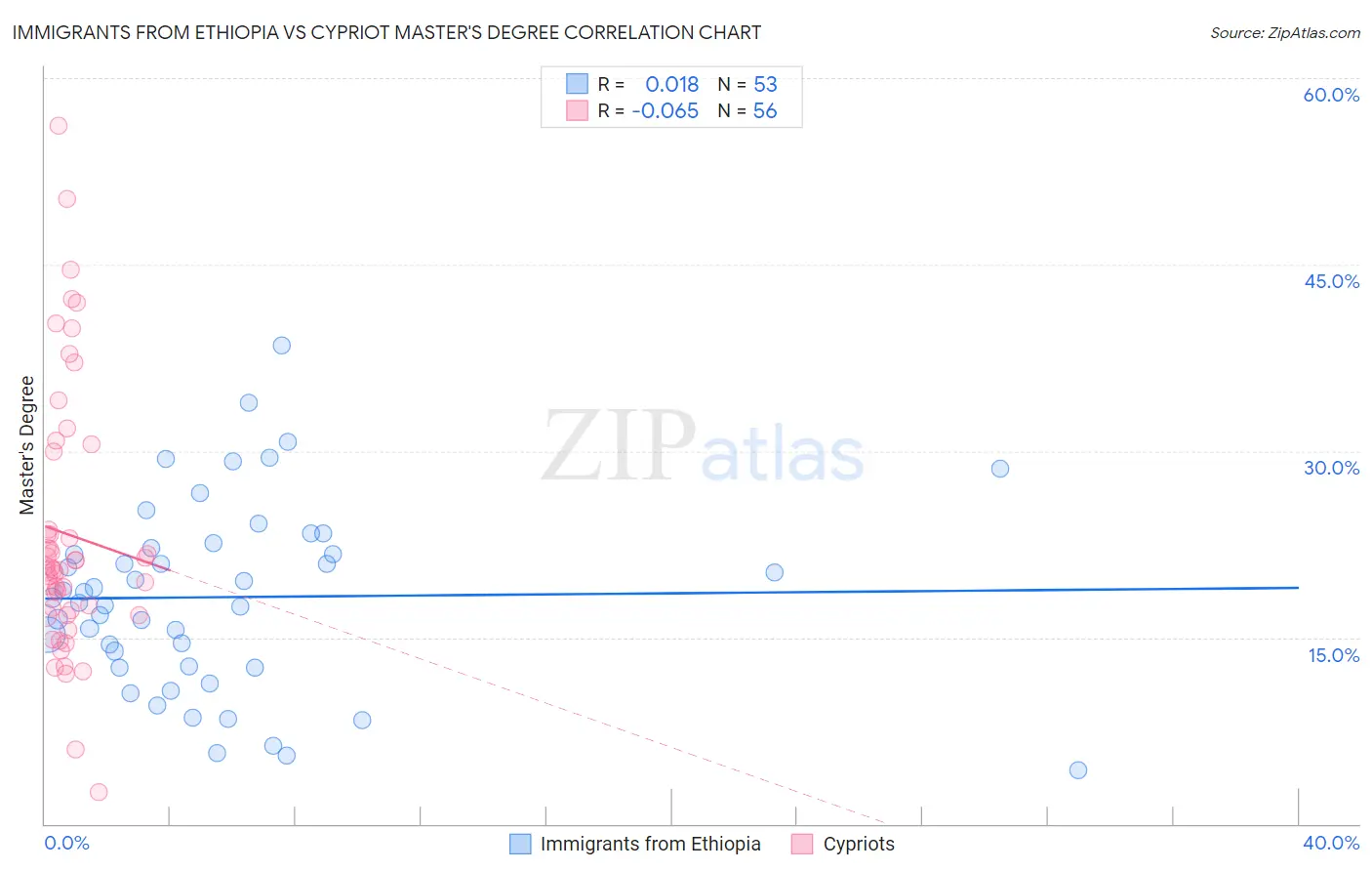 Immigrants from Ethiopia vs Cypriot Master's Degree