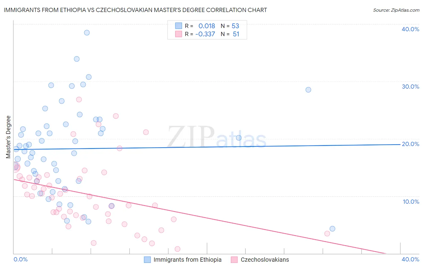 Immigrants from Ethiopia vs Czechoslovakian Master's Degree