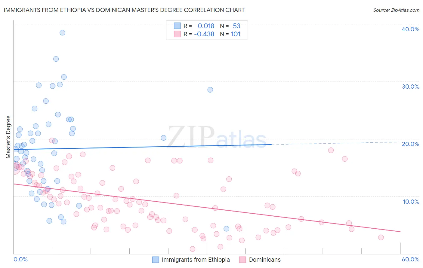 Immigrants from Ethiopia vs Dominican Master's Degree