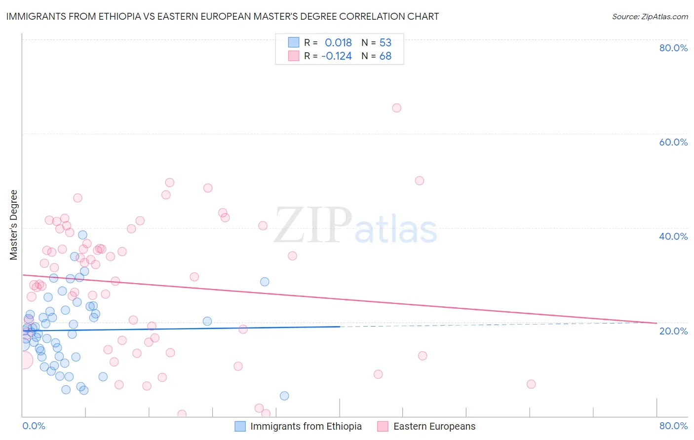 Immigrants from Ethiopia vs Eastern European Master's Degree