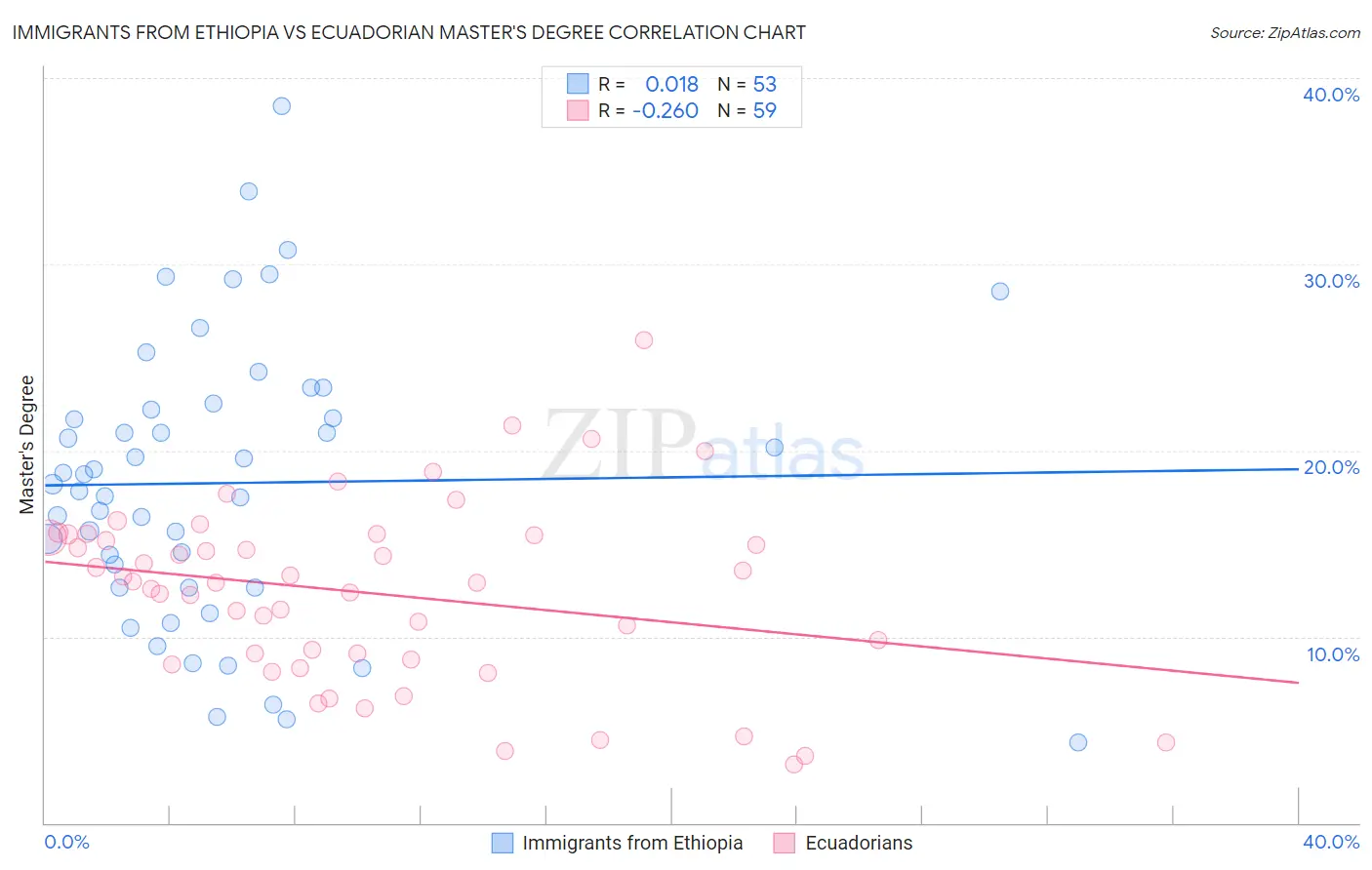 Immigrants from Ethiopia vs Ecuadorian Master's Degree