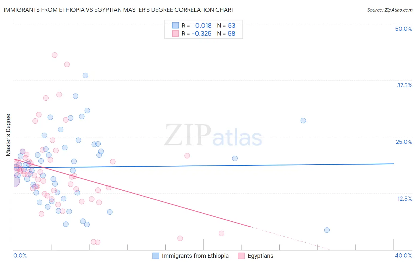 Immigrants from Ethiopia vs Egyptian Master's Degree